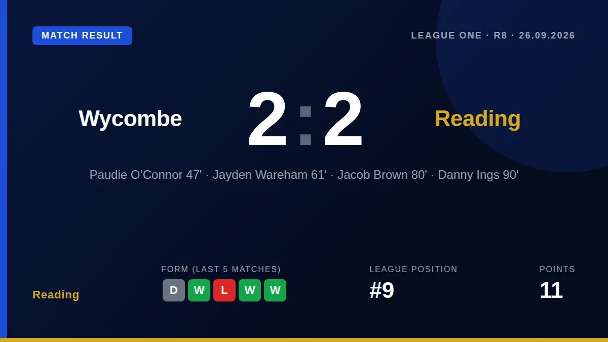 Reading twice led through Paudie O'Connor and Jacob Brown but conceded a stoppage-time equaliser to Danny Ings in a 2-2...