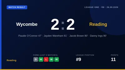 Reading twice led through Paudie O'Connor and Jacob Brown but conceded a stoppage-time equaliser to Danny Ings in a 2-2...