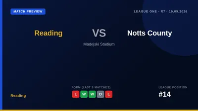 Reading host Notts County looking to halt a run of two straight defeats, with the Royals sitting 14th in the League One...