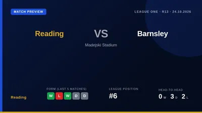 Reading aim to build on a midweek win when they host a Barnsley side without a victory in nine games, with several key...