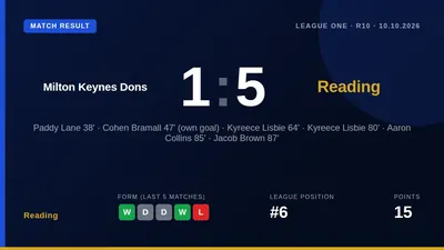 Reading moved up to sixth in League One with a commanding 5-1 win at MK Dons, with goals from Paddy Lane, Kyreece Lisbie...