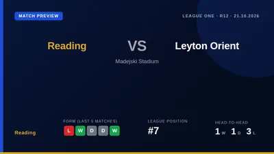 Reading, seventh in League One, welcome an unbeaten-away Leyton Orient side to the Madejski Stadium on Wednesday as they...