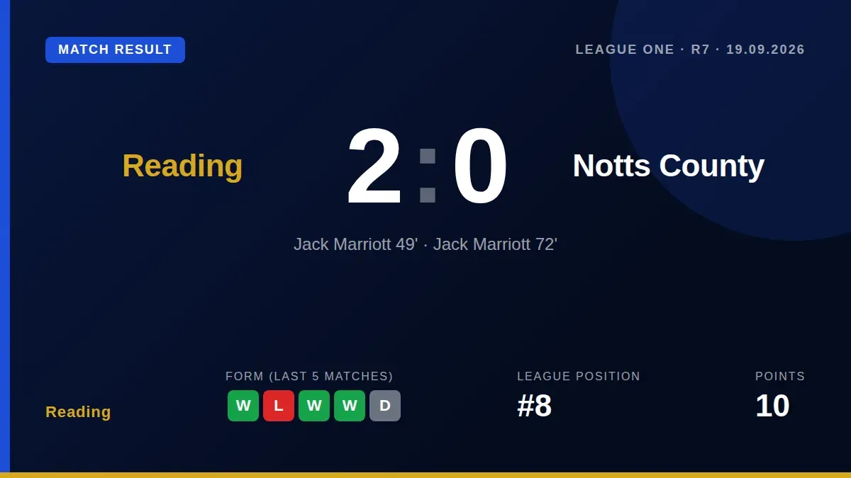 Jack Marriott's brace secured a 2-0 home win over Notts County, giving Reading a third straight league victory at home...
