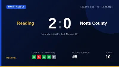 Jack Marriott's brace secured a 2-0 home win over Notts County, giving Reading a third straight league victory at home...
