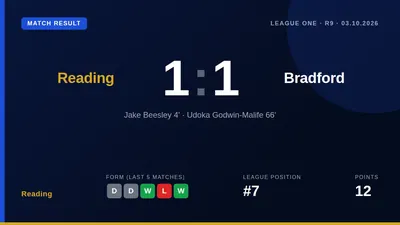 Reading earned a 1-1 draw away to Bradford City, with Udoka Godwin-Malife cancelling out an early goal to keep the side...