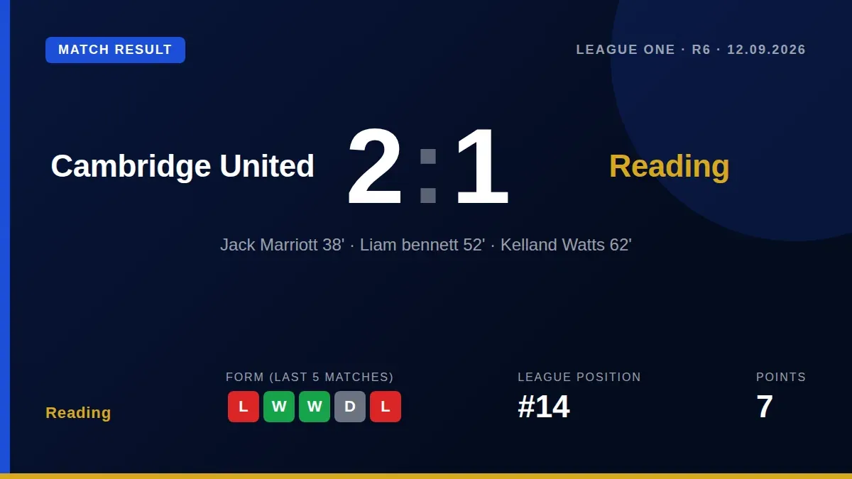 Reading's lead at Cambridge United was overturned by goals from defenders Liam Bennett and Kell Watts, leaving the Royals...