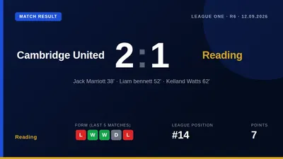 Reading's lead at Cambridge United was overturned by goals from defenders Liam Bennett and Kell Watts, leaving the Royals...