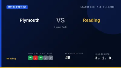Reading look to build on back-to-back league wins when they visit Plymouth Argyle on Saturday, with the Royals sitting...