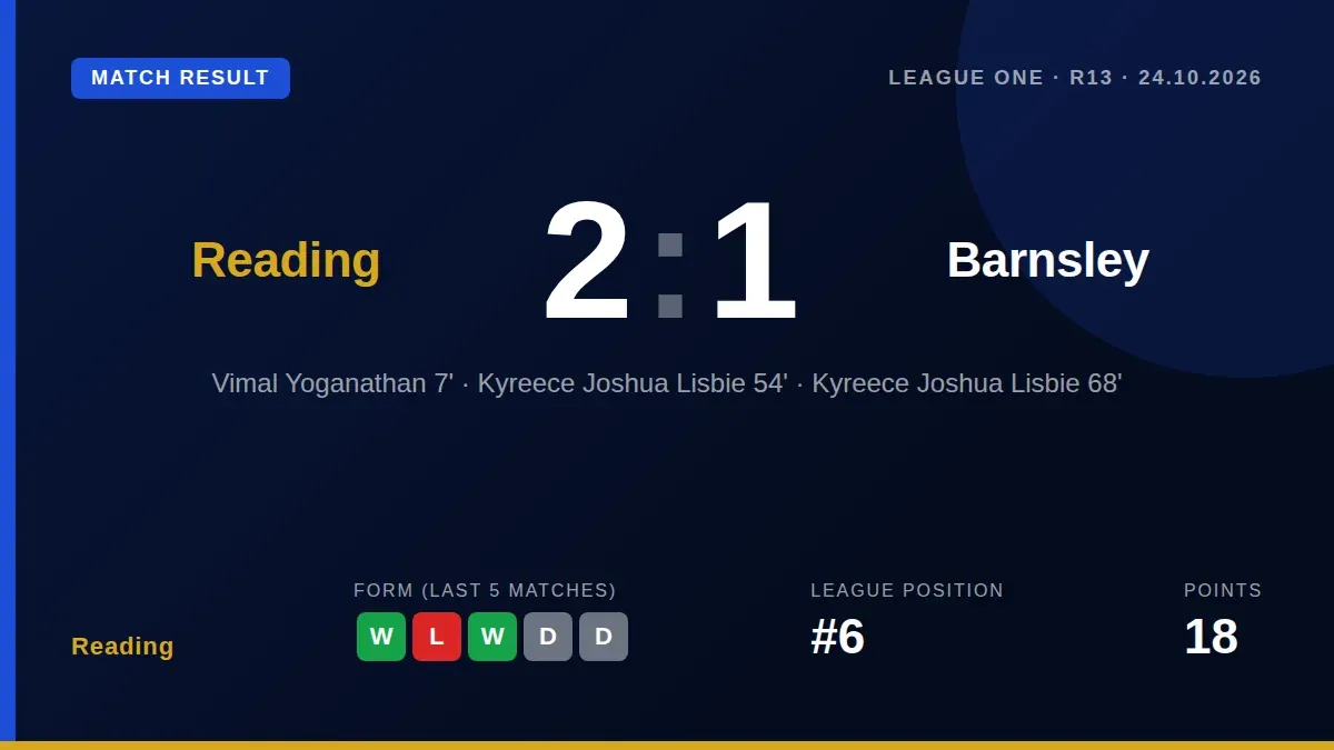 Reading came from behind to beat Barnsley 2-1 in League One, with Kyreece Joshua Lisbie scoring both goals in the second half
