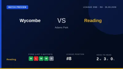 Reading's squad depth is tested for the League One derby at Wycombe, with key players away on international duty and Jack...