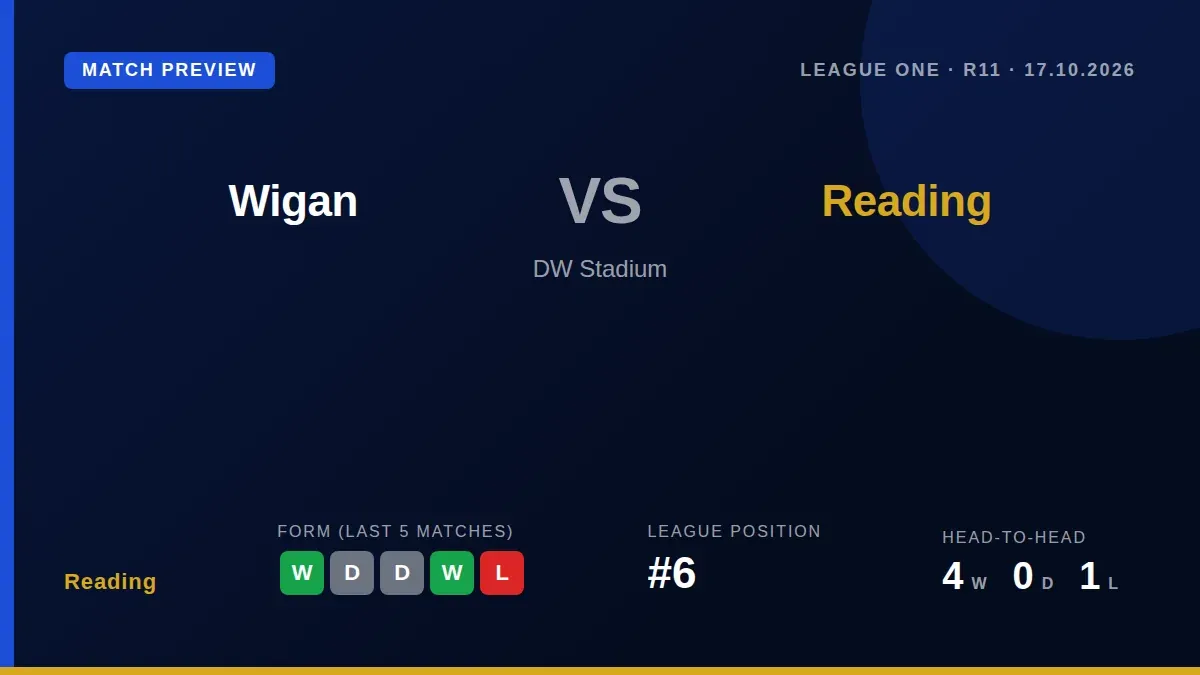 Reading travel to face struggling Wigan Athletic in League One, with Jack Marriott's eight-goal form a key threat against...