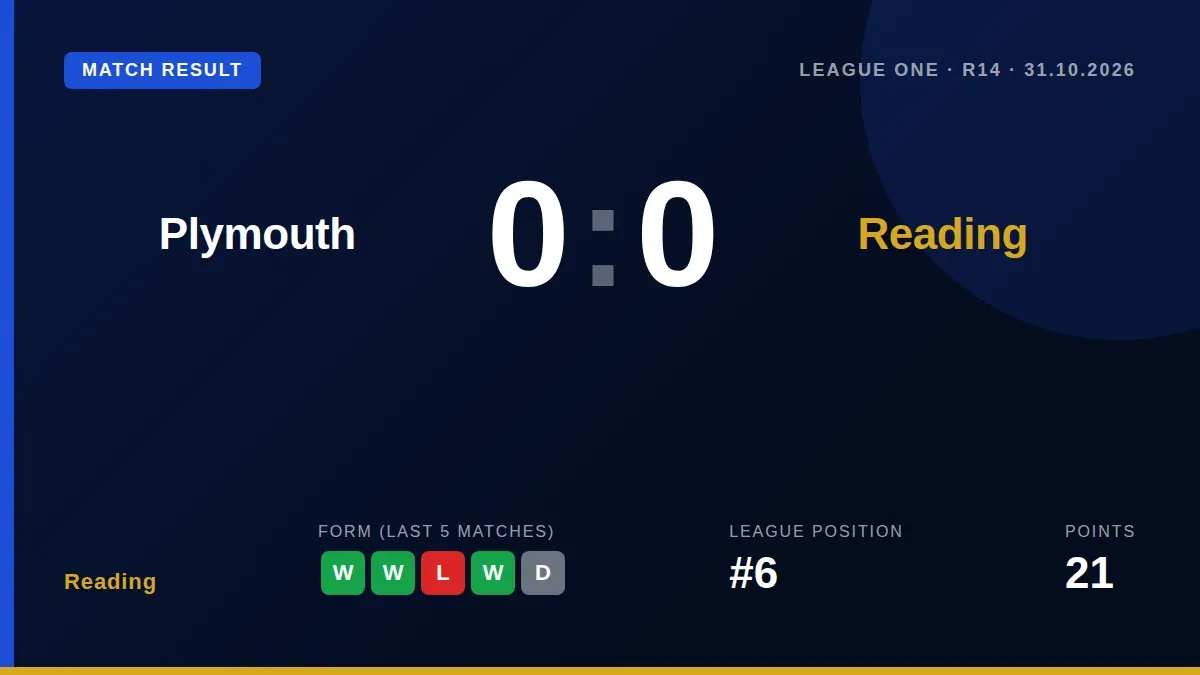 Reading's defensive resolve earned a 0-0 draw at Plymouth Argyle, moving them to 21 points and sixth place in League One